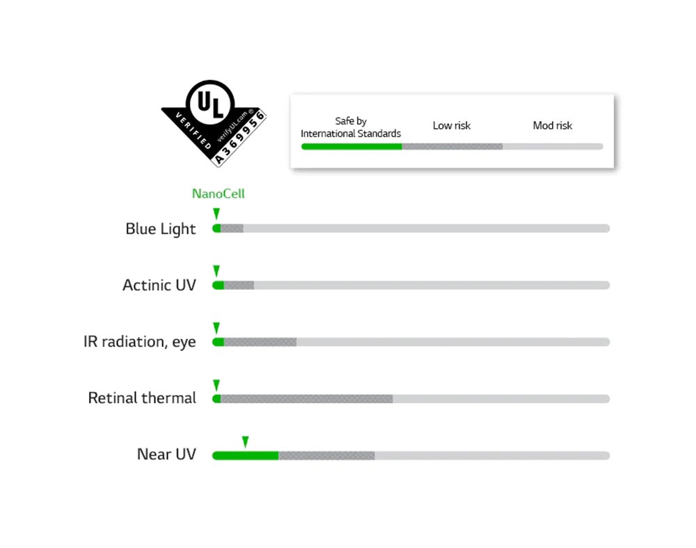 تلویزیون 65NANO95 نانوسل ال جی دارای گواهینامه No Photobiological LED Hazard است و از چشمان شما محافظت می کند